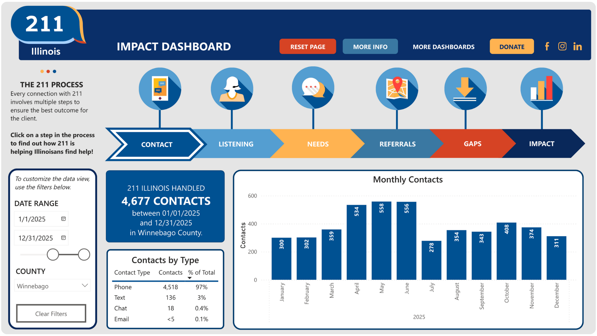 211 Illinois Impact Dashboard infographic showing the 211 help process steps—Contact, Listening, Needs, Referrals, Gaps, and Impact—along with 2025 Winnebago County data reporting 4,677 total contacts, a monthly bar chart of contacts, and a breakdown by contact type (phone, text, chat, email).