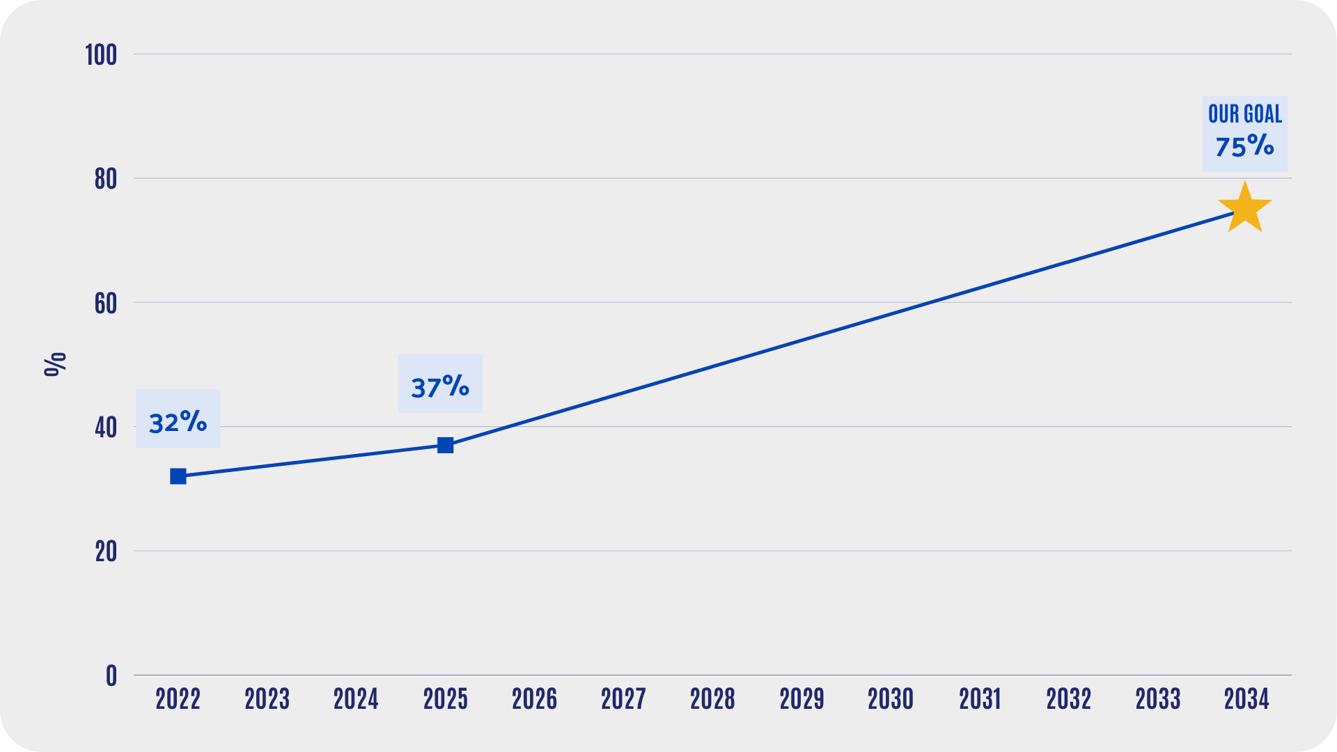 Line graph showing progress toward early literacy goals in Winnebago County, with 32% of third-grade students reading at grade level in 2022, increasing to 37% in 2025, and a projected goal of 75% by 2034, marked with a star.